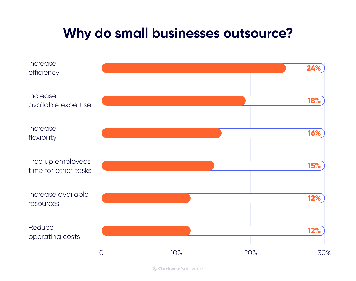 why businesses outsource